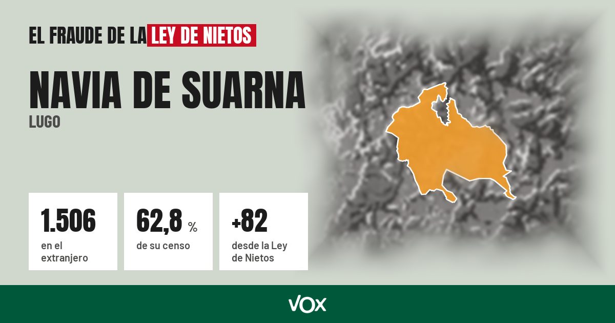 Navia de Suarna (Lugo): 1.506 electores en el extranjero, el 62,8 % de su censo