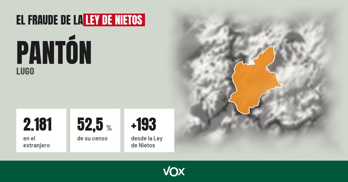 Pantón (Lugo): 2.181 electores en el extranjero, el 52,5 % de su censo
