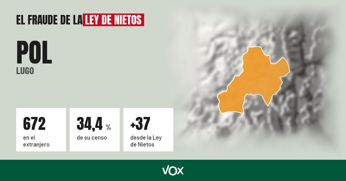 Pol (Lugo): 672 electores en el extranjero, el 34,4 % de su censo