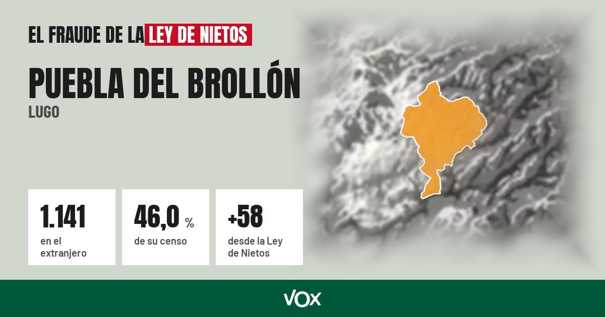 Puebla del Brollón (Lugo): 1.141 electores en el extranjero, el 46,0 % de su censo