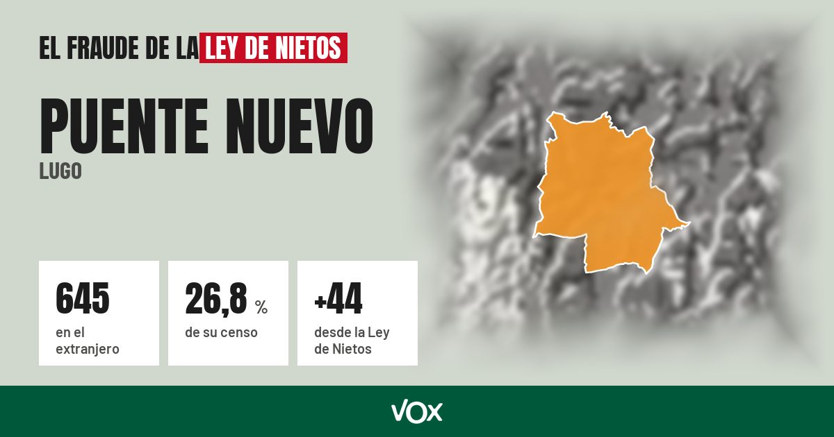 Puente Nuevo (Lugo): 645 electores en el extranjero, el 26,8 % de su censo