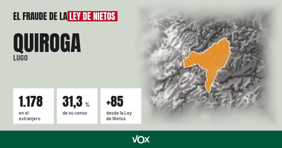 Quiroga (Lugo): 1.178 electores en el extranjero, el 31,3 % de su censo