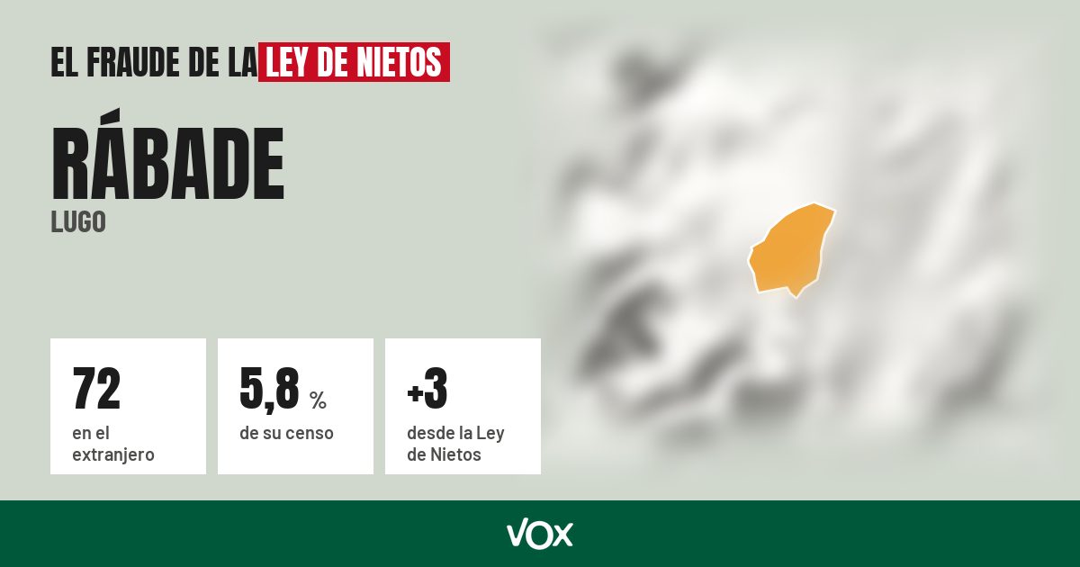 Rábade (Lugo): 72 electores en el extranjero, el 5,8 % de su censo
