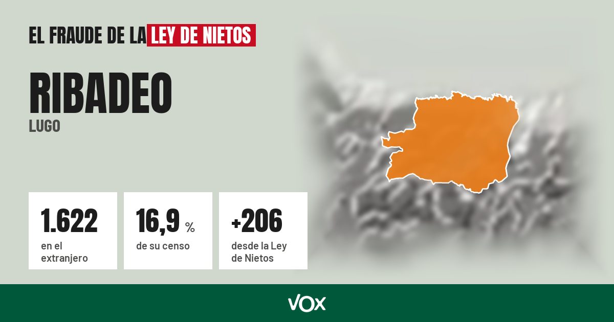 Ribadeo (Lugo): 1.622 electores en el extranjero, el 16,9 % de su censo