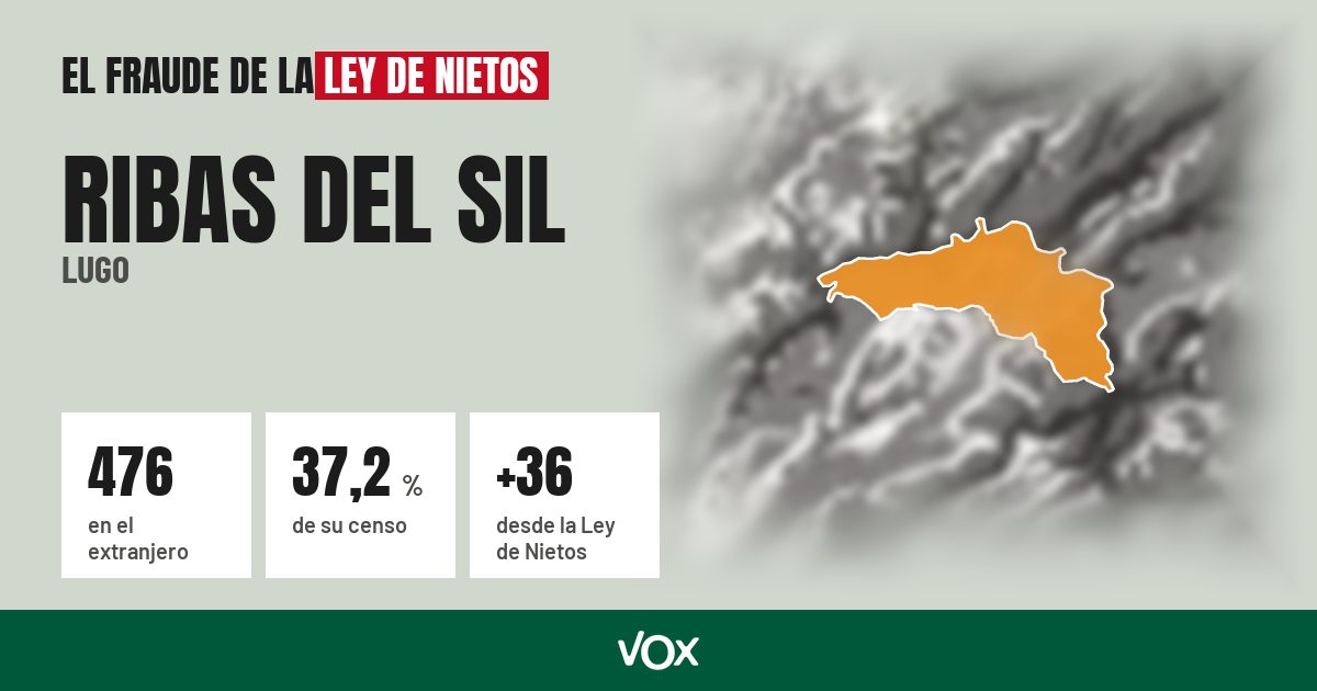 Ribas del Sil (Lugo): 476 electores en el extranjero, el 37,2 % de su censo
