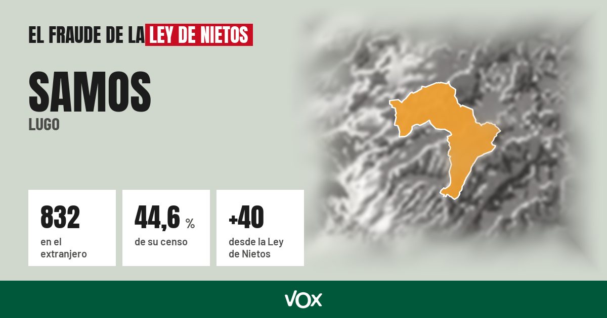 Samos (Lugo): 832 electores en el extranjero, el 44,6 % de su censo