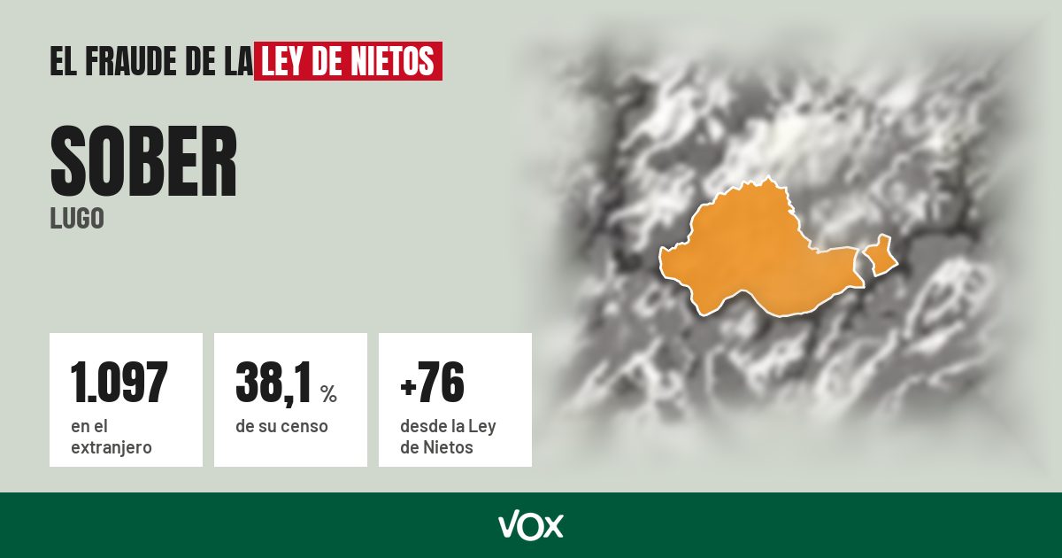 Sober (Lugo): 1.097 electores en el extranjero, el 38,1 % de su censo