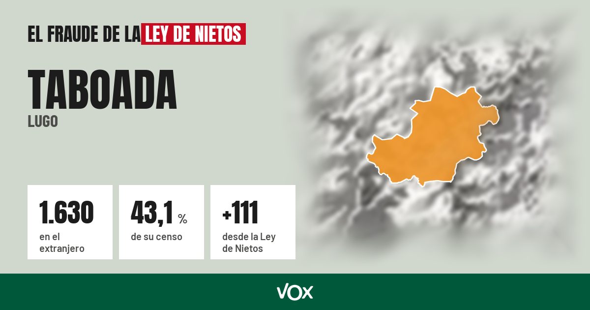 Taboada (Lugo): 1.630 electores en el extranjero, el 43,1 % de su censo