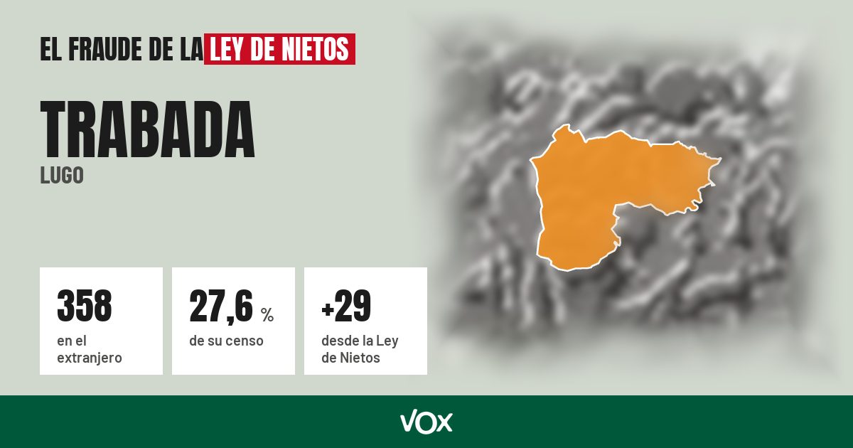 Trabada (Lugo): 358 electores en el extranjero, el 27,6 % de su censo