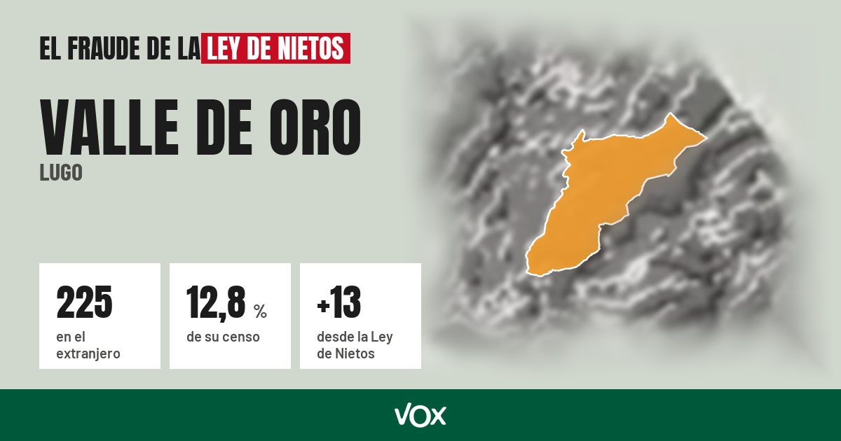 Valle de Oro (Lugo): 225 electores en el extranjero, el 12,8 % de su censo