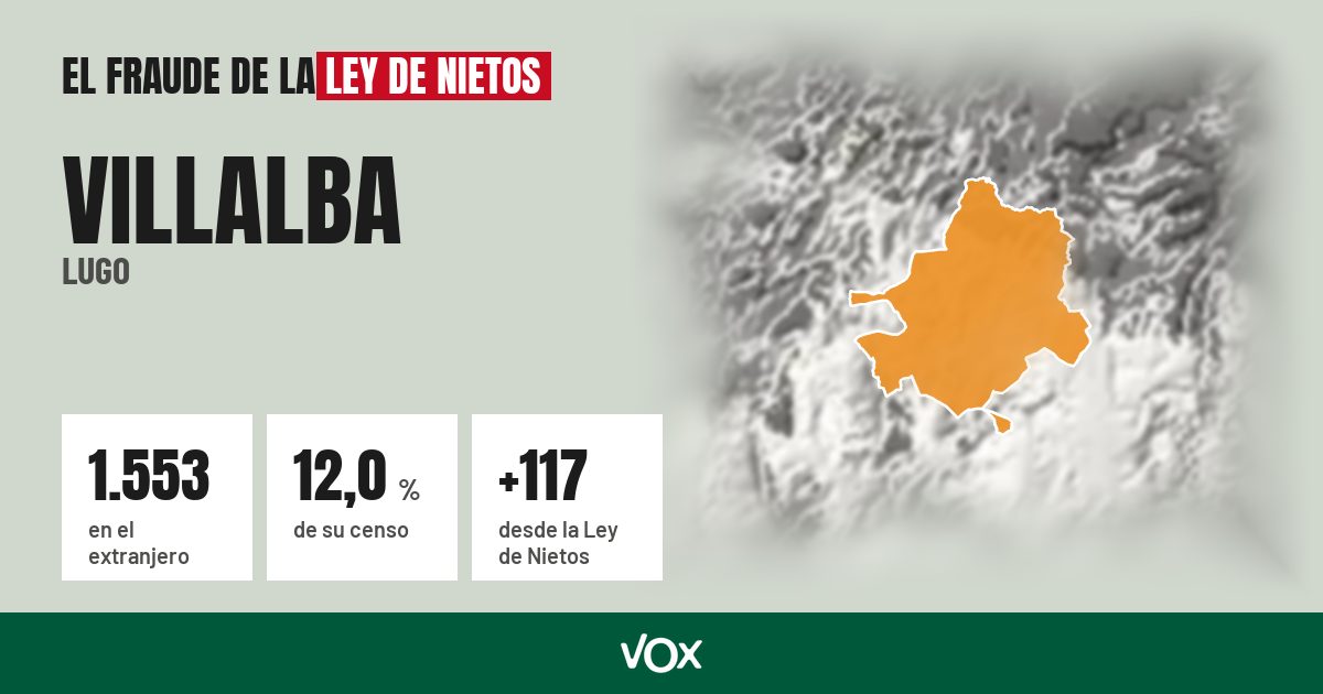 Villalba (Lugo): 1.553 electores en el extranjero, el 12,0 % de su censo