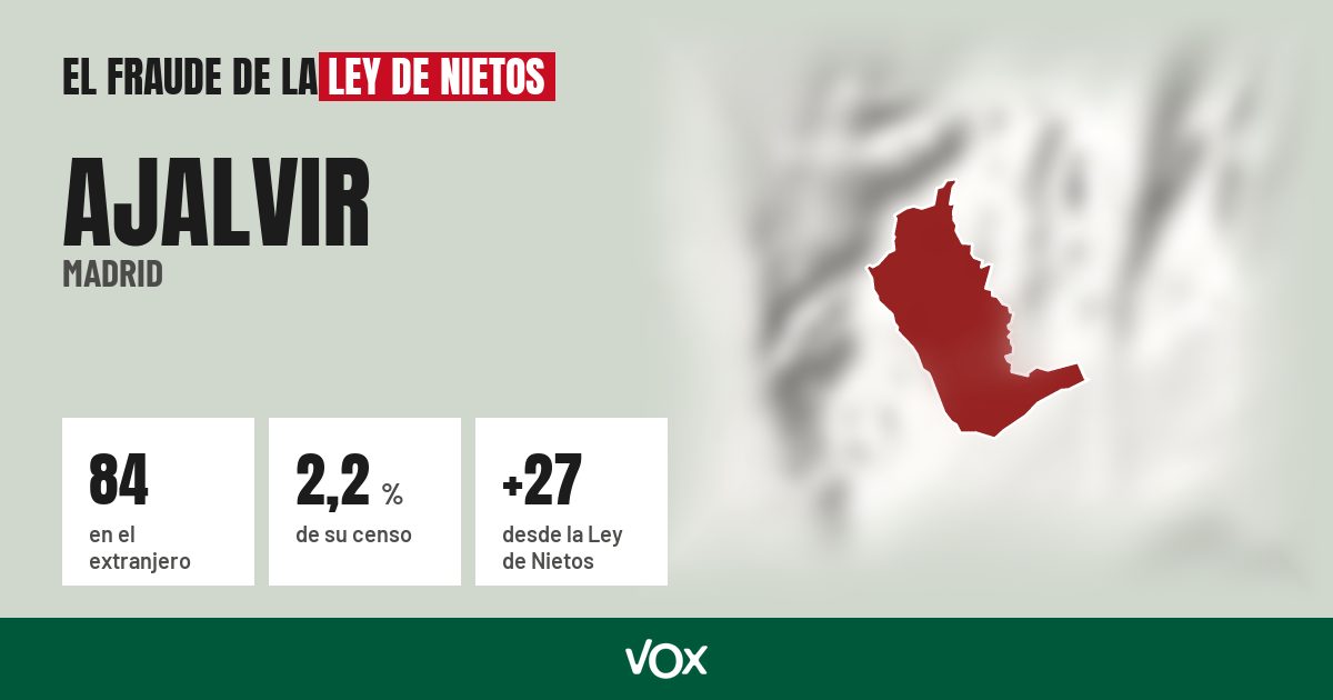 Ajalvir (Madrid): 84 electores en el extranjero, el 2,2 % de su censo