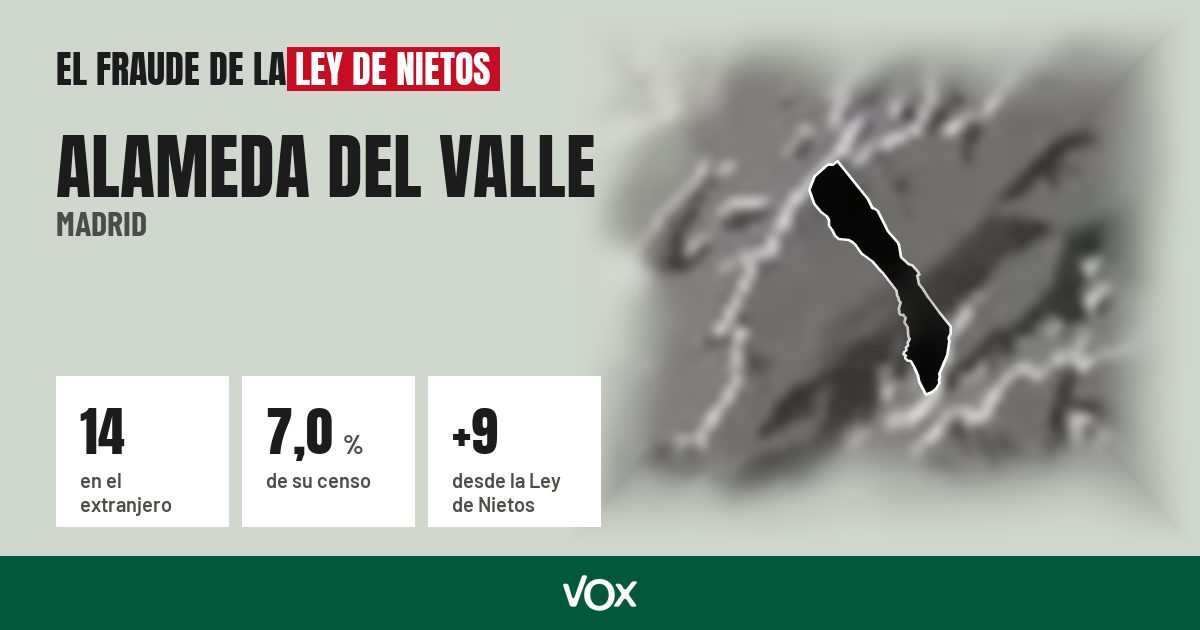 Alameda del Valle (Madrid): 14 electores en el extranjero, el 7,0 % de su censo