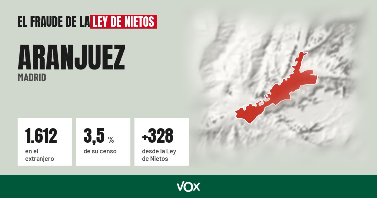Aranjuez (Madrid): 1.612 electores en el extranjero, el 3,5 % de su censo