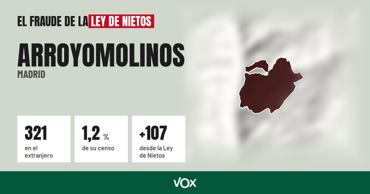 Arroyomolinos (Madrid): 321 electores en el extranjero, el 1,2 % de su censo