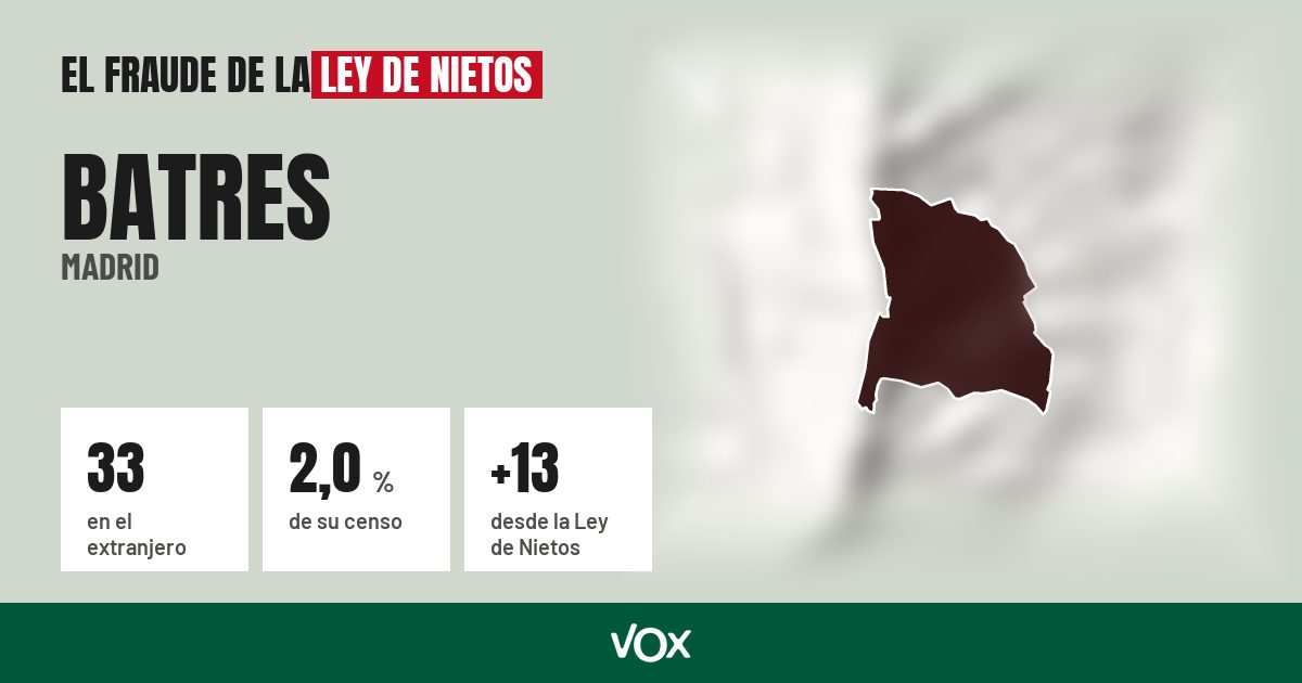 Batres (Madrid): 33 electores en el extranjero, el 2,0 % de su censo
