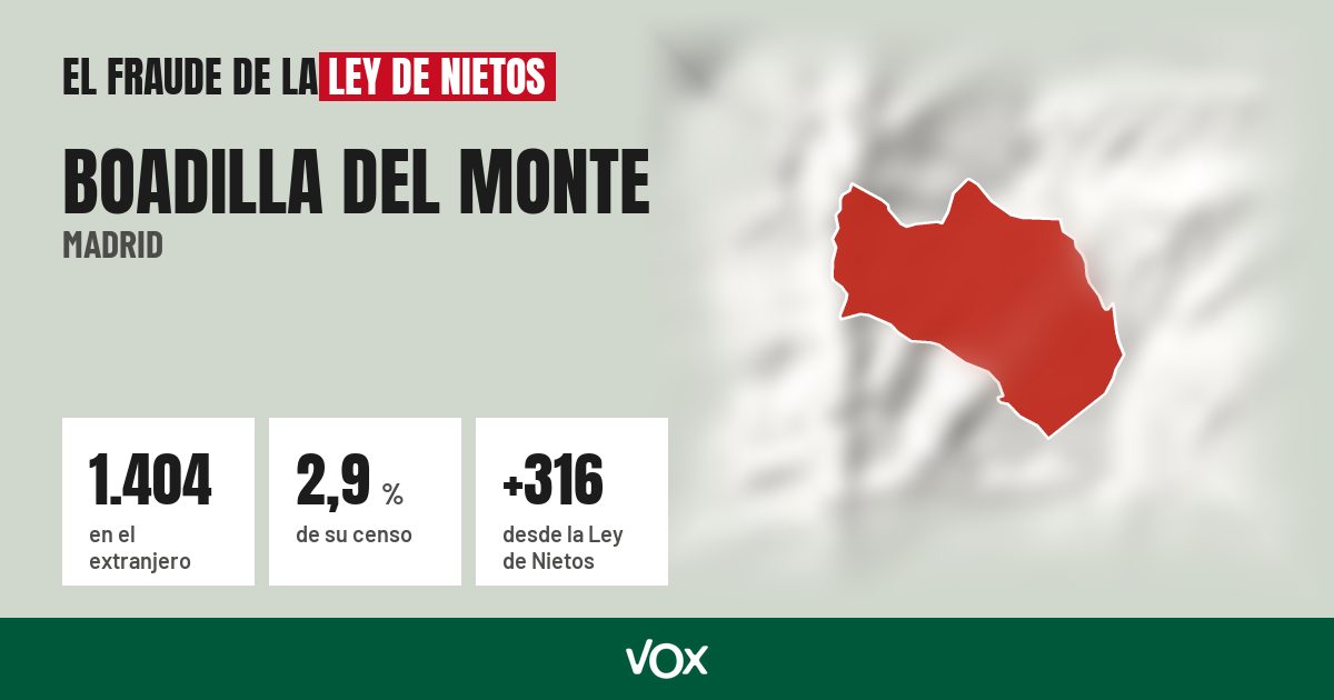 Boadilla del Monte (Madrid): 1.404 electores en el extranjero, el 2,9 % de su censo