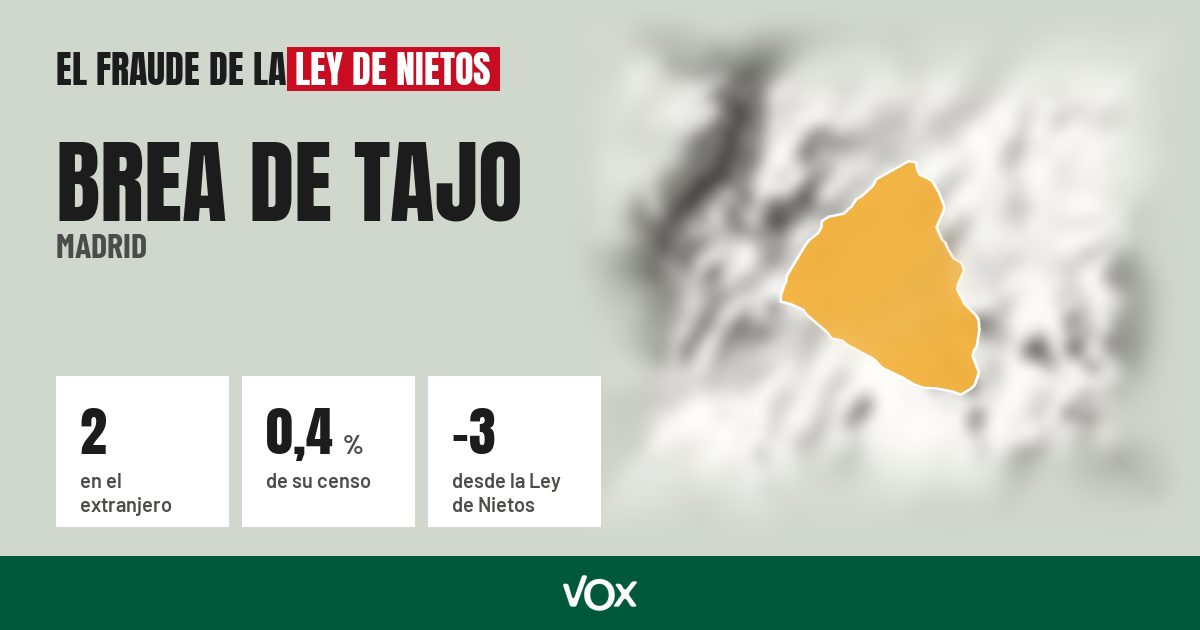 Brea de Tajo (Madrid): 2 electores en el extranjero, el 0,4 % de su censo