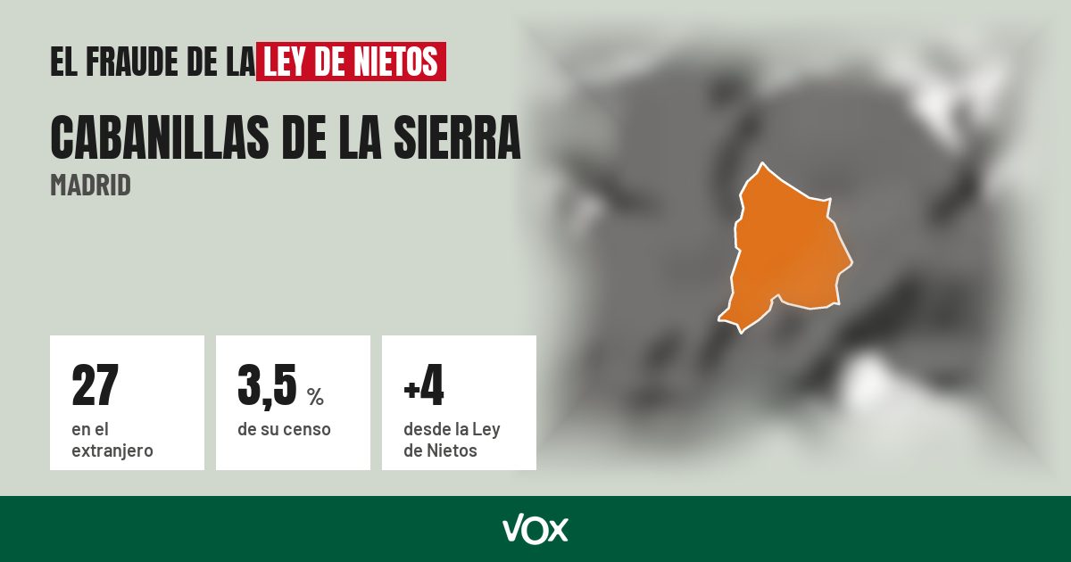 Cabanillas de la Sierra (Madrid): 27 electores en el extranjero, el 3,5 % de su censo