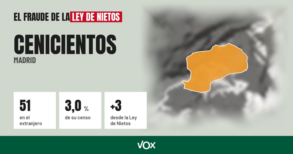 Cenicientos (Madrid): 51 electores en el extranjero, el 3,0 % de su censo