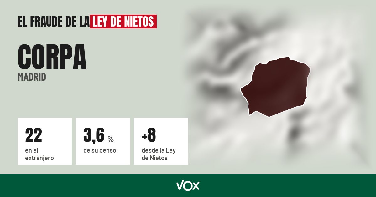 Corpa (Madrid): 22 electores en el extranjero, el 3,6 % de su censo