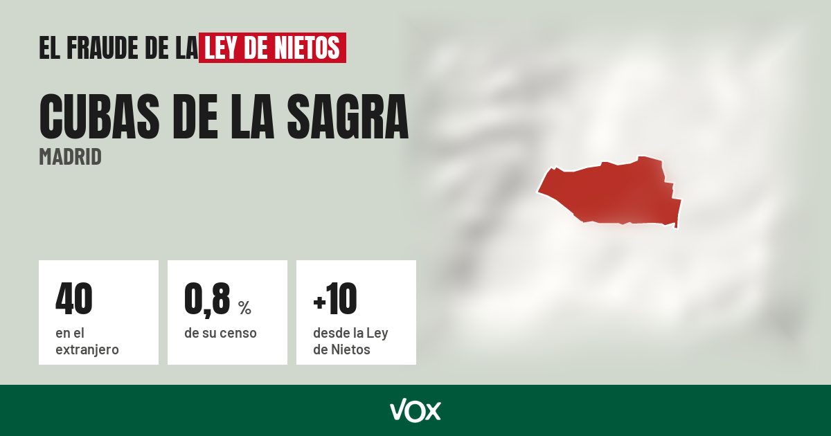 Cubas de la Sagra (Madrid): 40 electores en el extranjero, el 0,8 % de su censo