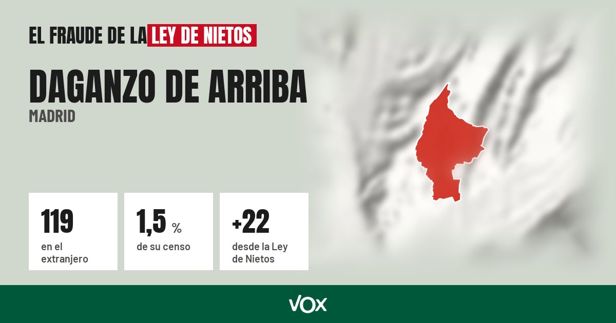 Daganzo de Arriba (Madrid): 119 electores en el extranjero, el 1,5 % de su censo