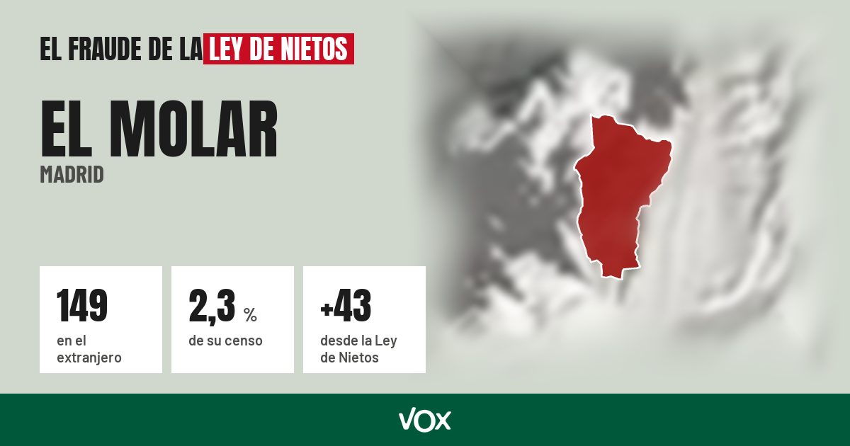 El Molar (Madrid): 149 electores en el extranjero, el 2,3 % de su censo