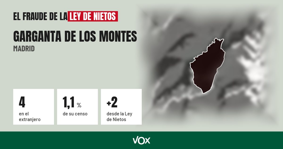 Garganta de los Montes (Madrid): 4 electores en el extranjero, el 1,1 % de su censo