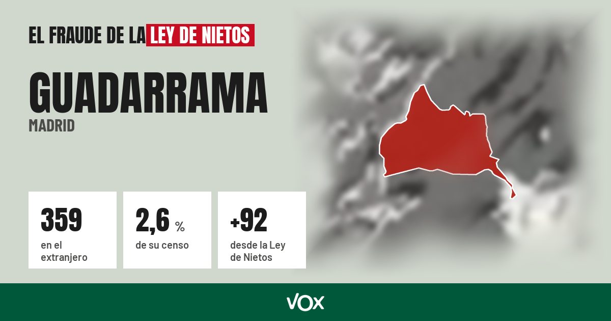 Guadarrama (Madrid): 359 electores en el extranjero, el 2,6 % de su censo