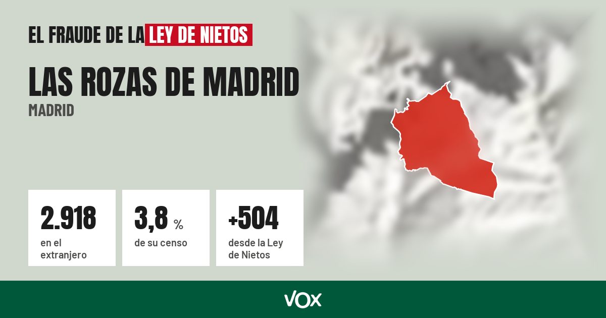 Las Rozas de Madrid (Madrid): 2.918 electores en el extranjero, el 3,8 % de su censo
