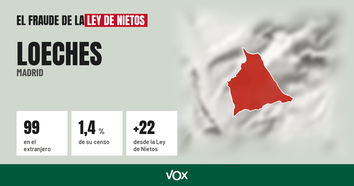 Loeches (Madrid): 99 electores en el extranjero, el 1,4 % de su censo