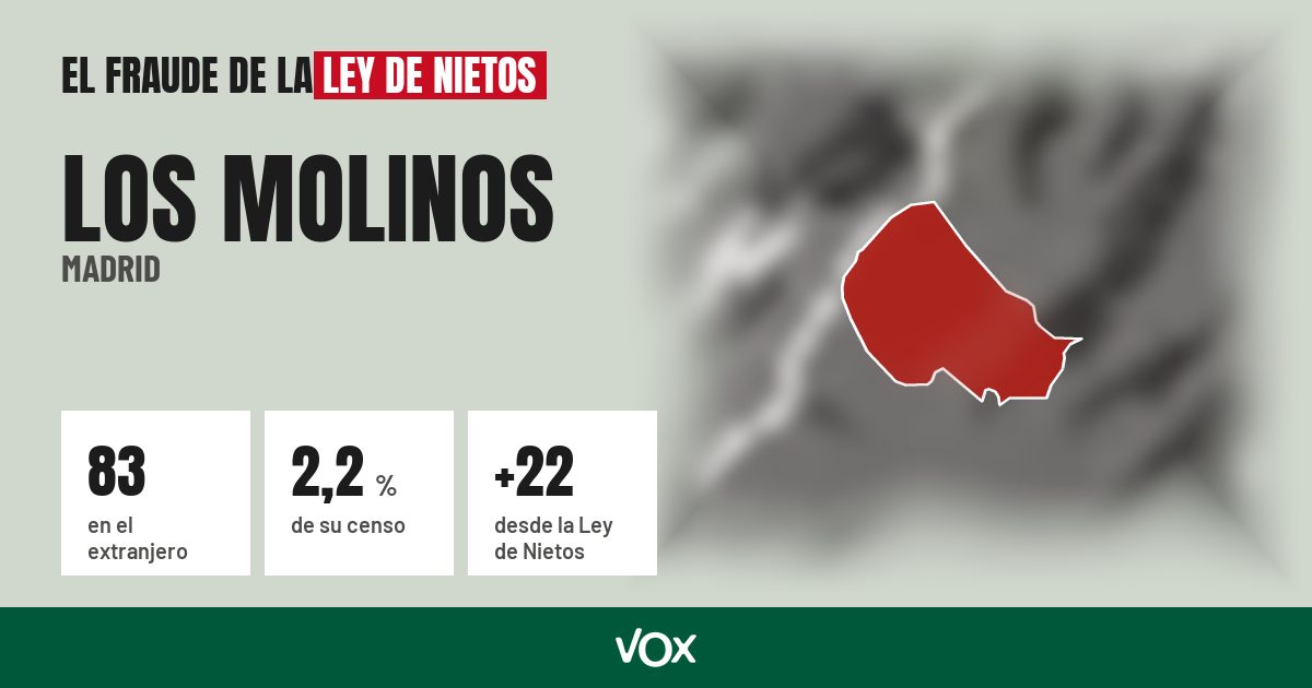 Los Molinos (Madrid): 83 electores en el extranjero, el 2,2 % de su censo
