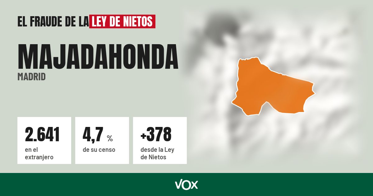 Majadahonda (Madrid): 2.641 electores en el extranjero, el 4,7 % de su censo