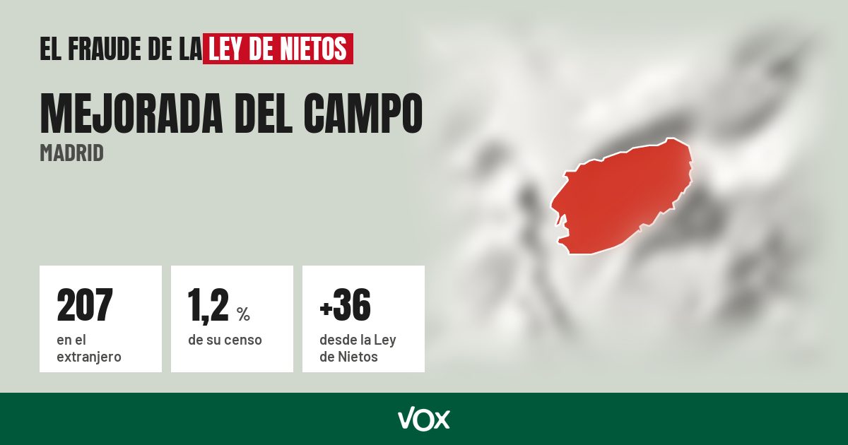 Mejorada del Campo (Madrid): 207 electores en el extranjero, el 1,2 % de su censo