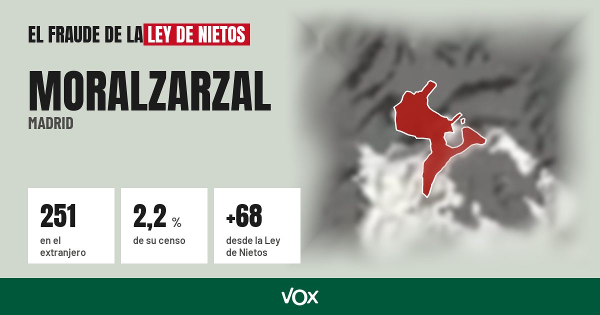 Moralzarzal (Madrid): 251 electores en el extranjero, el 2,2 % de su censo