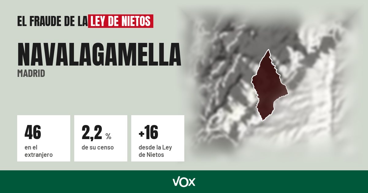 Navalagamella (Madrid): 46 electores en el extranjero, el 2,2 % de su censo