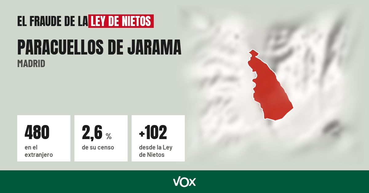 Paracuellos de Jarama (Madrid): 480 electores en el extranjero, el 2,6 % de su censo