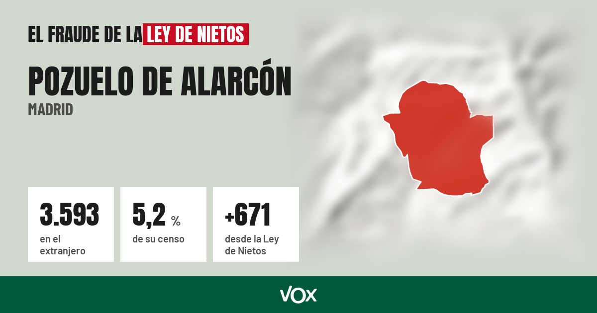 Pozuelo de Alarcón (Madrid): 3.593 electores en el extranjero, el 5,2 % de su censo