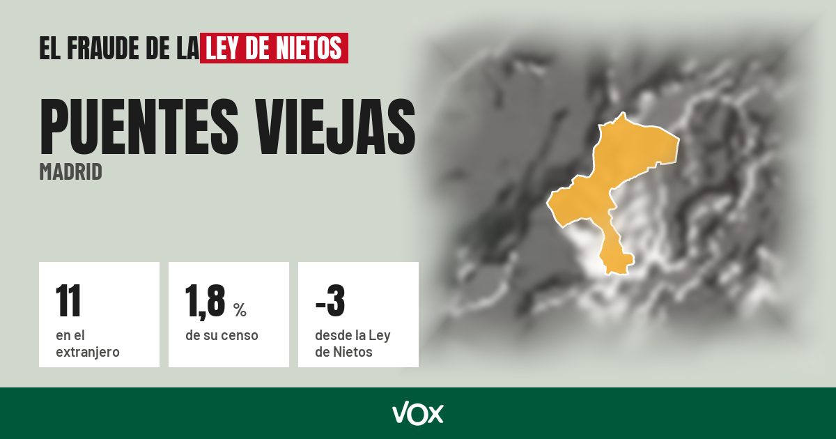 Puentes Viejas (Madrid): 11 electores en el extranjero, el 1,8 % de su censo