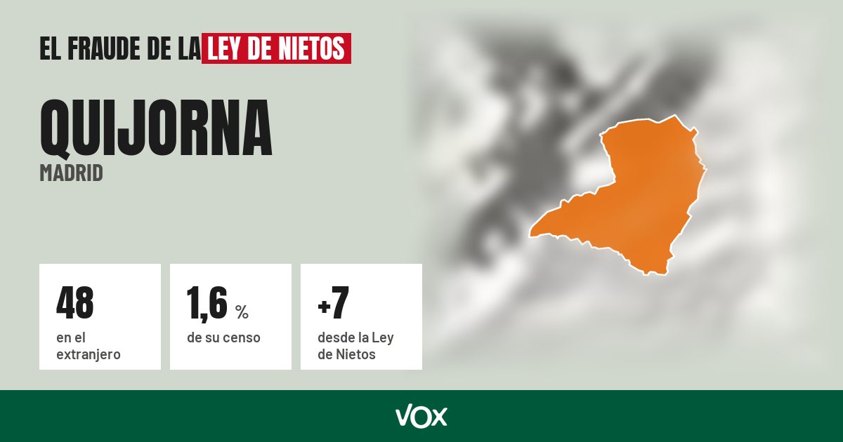 Quijorna (Madrid): 48 electores en el extranjero, el 1,6 % de su censo