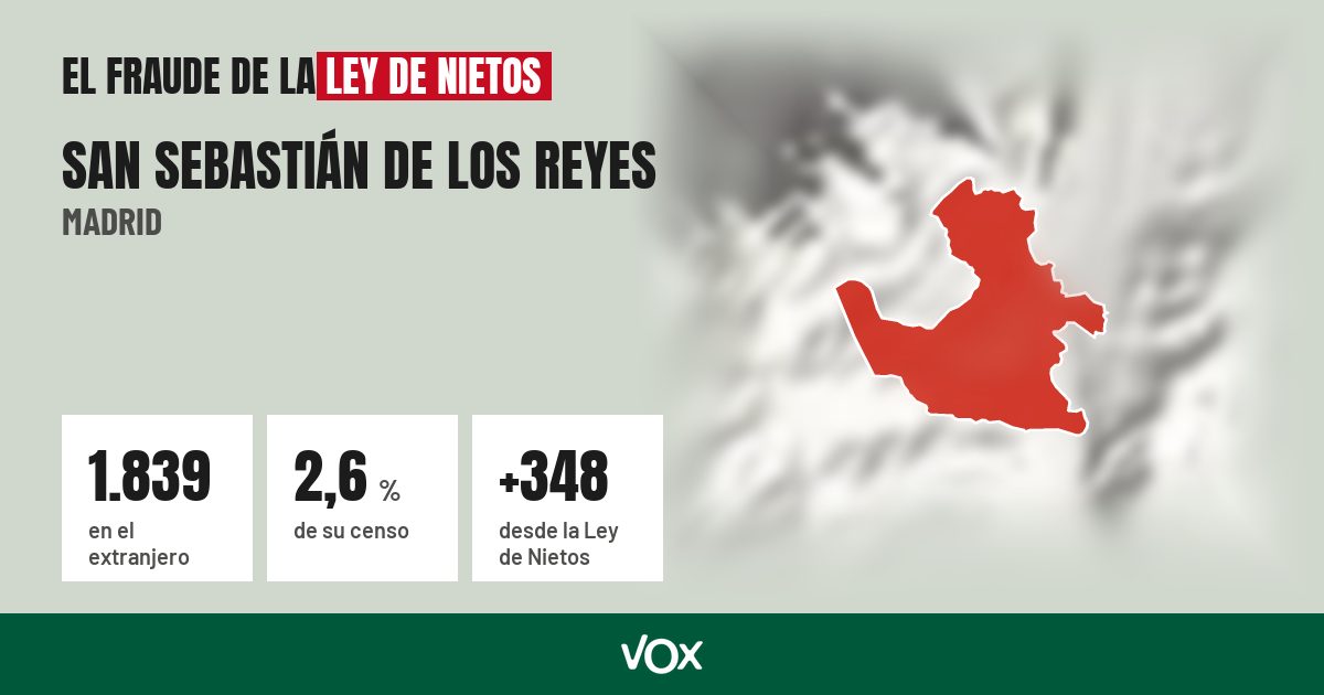 San Sebastián de los Reyes (Madrid): 1.839 electores en el extranjero, el 2,6 % de su censo
