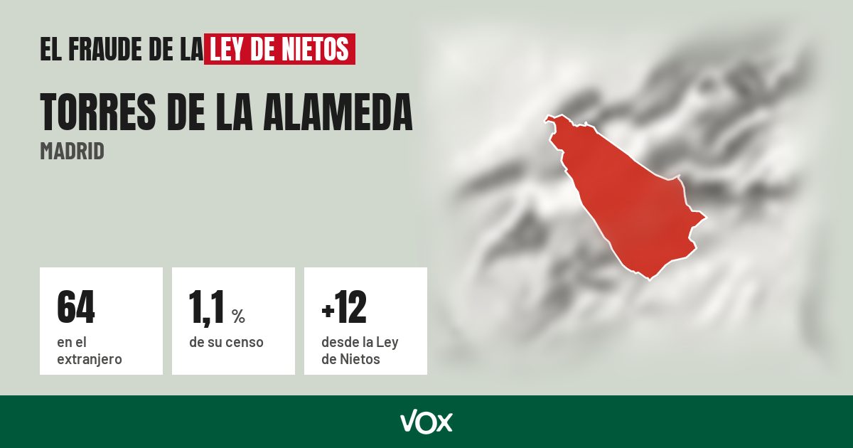 Torres de la Alameda (Madrid): 64 electores en el extranjero, el 1,1 % de su censo