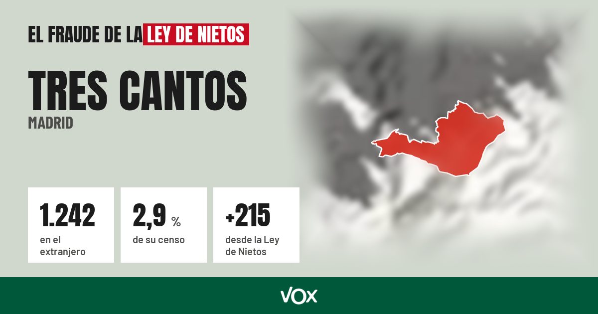 Tres Cantos (Madrid): 1.242 electores en el extranjero, el 2,9 % de su censo