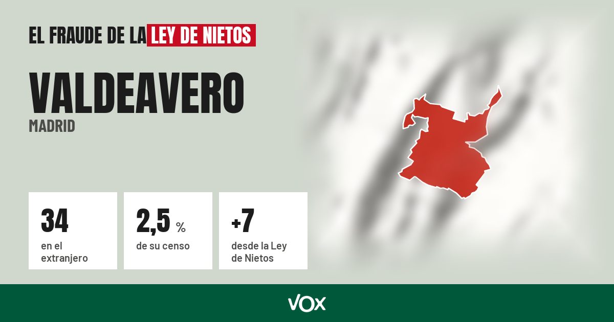 Valdeavero (Madrid): 34 electores en el extranjero, el 2,5 % de su censo