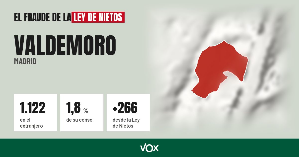 Valdemoro (Madrid): 1.122 electores en el extranjero, el 1,8 % de su censo