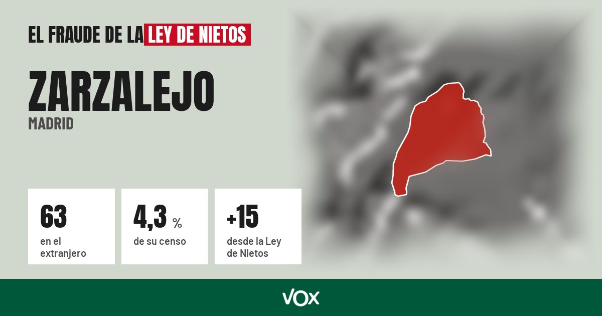 Zarzalejo (Madrid): 63 electores en el extranjero, el 4,3 % de su censo