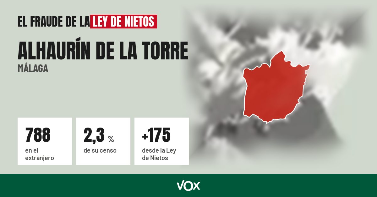 Alhaurín de la Torre (Málaga): 788 electores en el extranjero, el 2,3 % de su censo