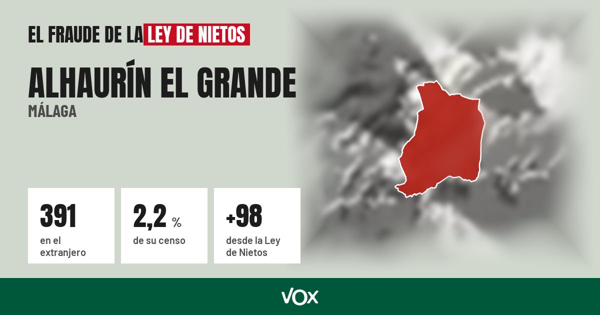 Alhaurín el Grande (Málaga): 391 electores en el extranjero, el 2,2 % de su censo