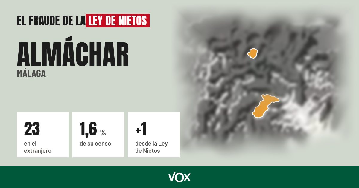 Almáchar (Málaga): 23 electores en el extranjero, el 1,6 % de su censo